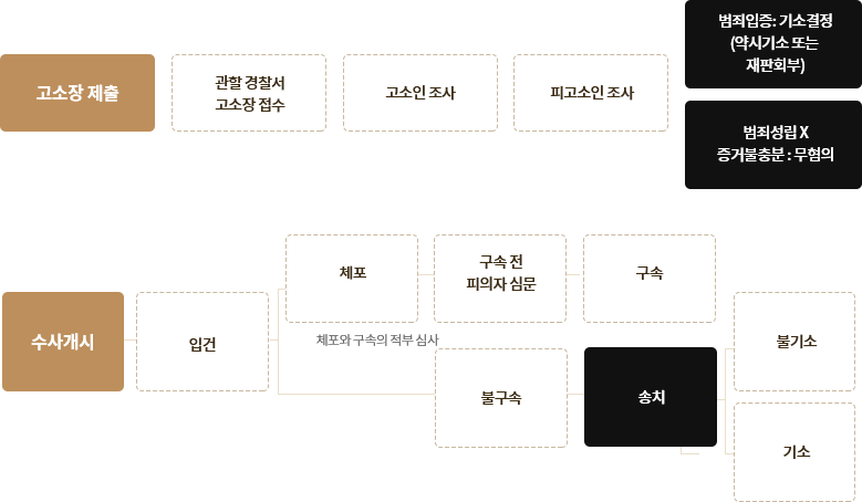 찰 및 검찰 조사 단계